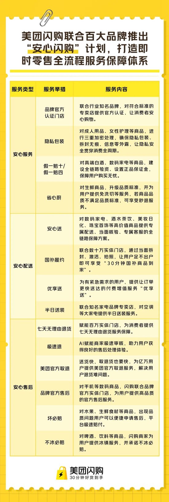 配资通 即时零售行业首个购物全流程保障体系：“安心闪购”来了