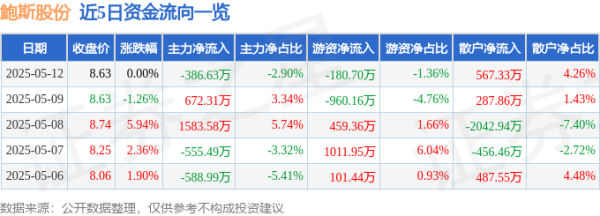 股票配资查询平台 股票行情快报：鲍斯股份（300441）5月12日主力资金净卖出386.63万元