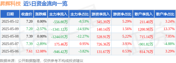 股指外汇股票配资门户 股票行情快报：昇辉科技（300423）5月12日主力资金净卖出556.80万元