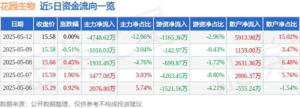 配资资讯网站 股票行情快报：花园生物（300401）5月12日主力资金净卖出4748.62万元