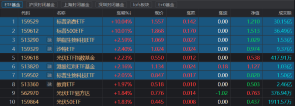 线上股票配资平台 30亿资金“扫货”！“昔日牛基”再获涨停 跨境ETF热度再起 这些溢折率波动明显