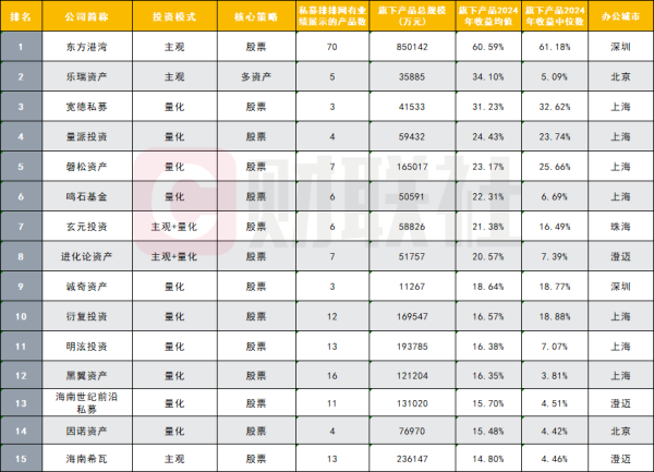 炒股配资网选 5万亿私募业绩大盘点 年均值收益高者超20% 债券策略产品收益偏低