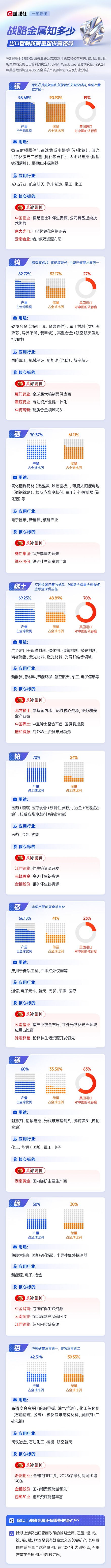 股票配资开户手机版 出口管控升级 战略金属或迎价值重估！一图看懂相关产品用途及产业链上市公司