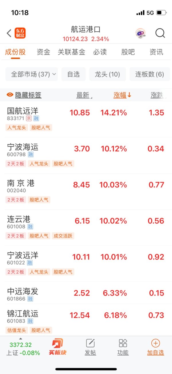 配资平台股票 发生了什么？这个板块多股“2连板”！