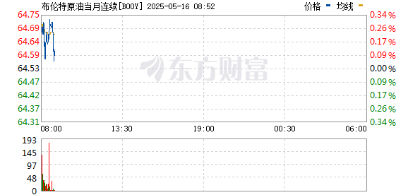 配资操盘技巧官网 布伦特原油期货跌幅扩大至4%
