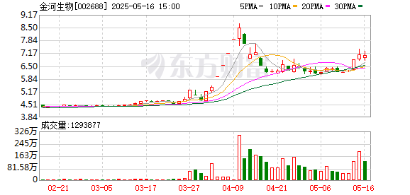 炒股配资官方 金河生物：控股股东拟减持不超过3%公司股份